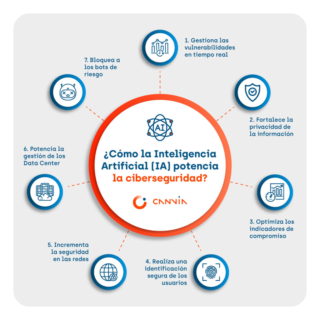 Aplicaciones de ia en ciberseguridad moderna 1 Cómo la Inteligencia Artificial (IA) potencia la ciberseguridad?
