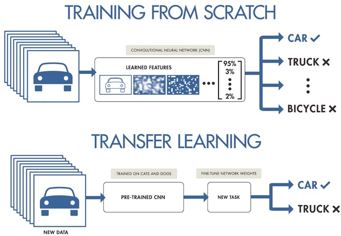 Transfer Learning: cómo entrenar modelos de Deep Learning de ...