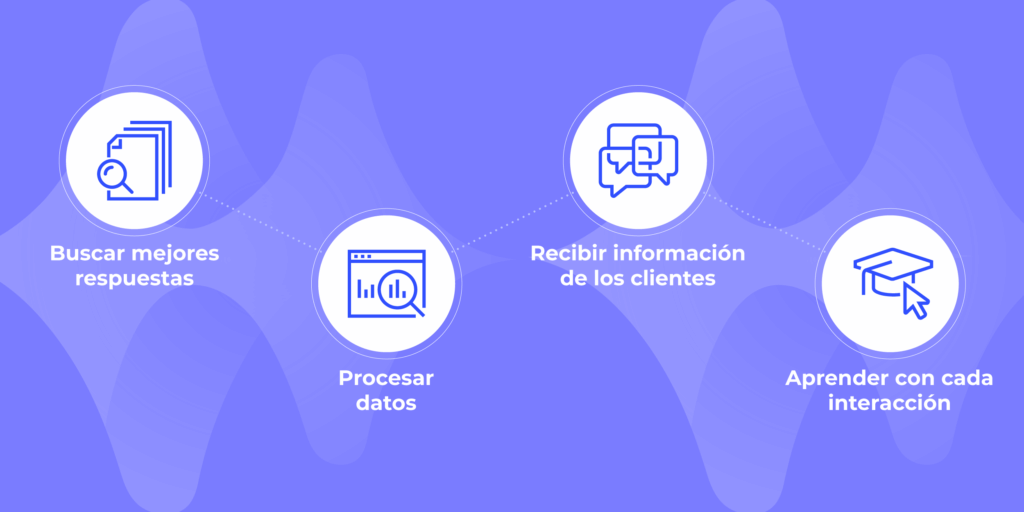 Cómo utilizar la inteligencia artificial para mejorar el servicio ...
