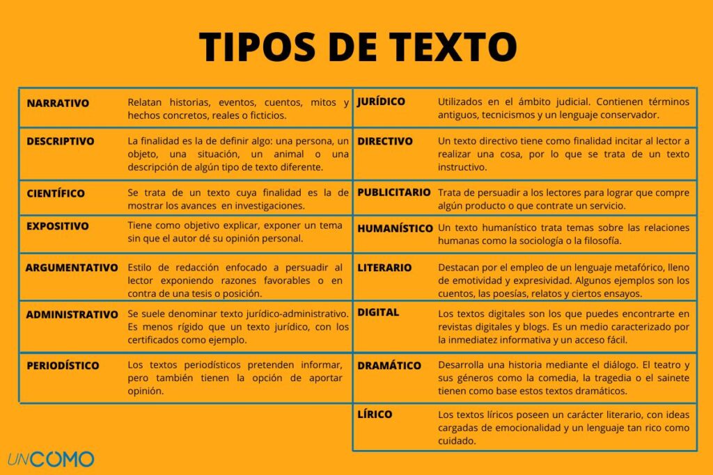 15 tipos de textos y sus características - Aprende cuáles son