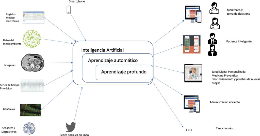 Inteligencia artificial al servicio de la salud del futuro ...