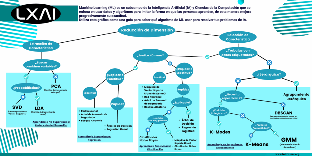 Guia de referencia para Algoritmos de Machine Learning | by ...
