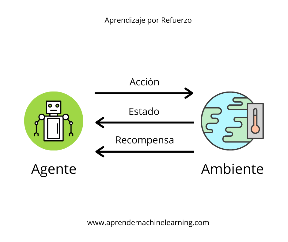 Aprendizaje por Refuerzo | Aprende Machine Learning