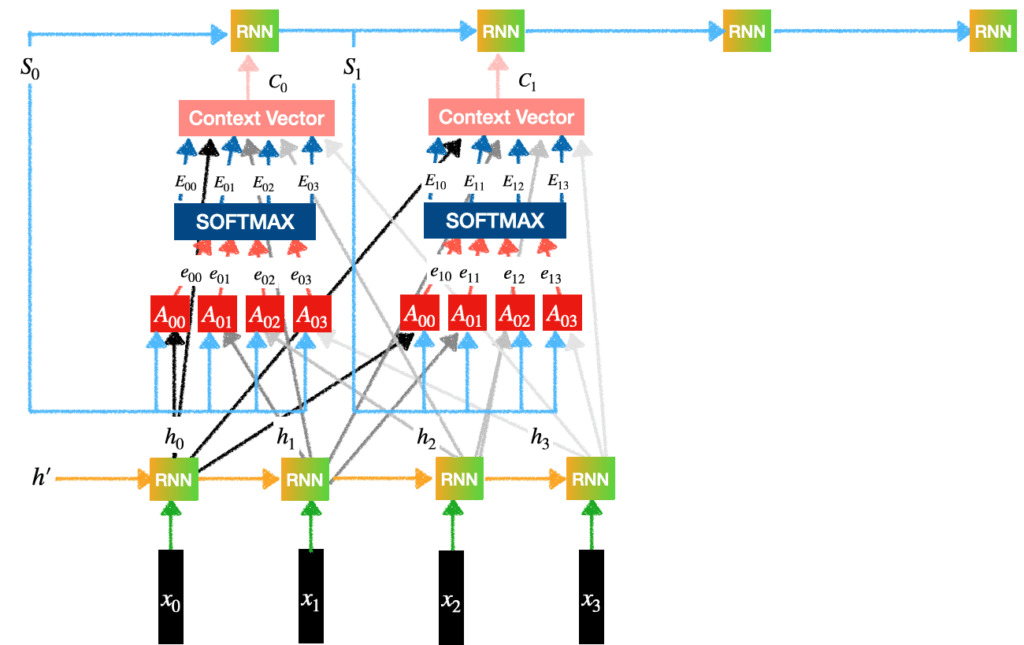 ML – Attention mechanism | GeeksforGeeks