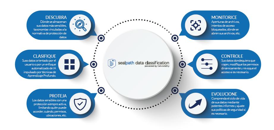 Ventajas de Clasificación de Datos con IA y Machine Learning