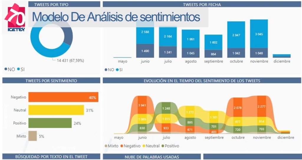 Modelo de analisis de sentimientos en redes sociales con un modelo ...