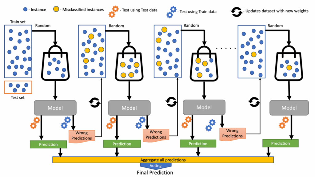 Introducción a los Métodos de Ensamble y al Algoritmo de XGBoost ...