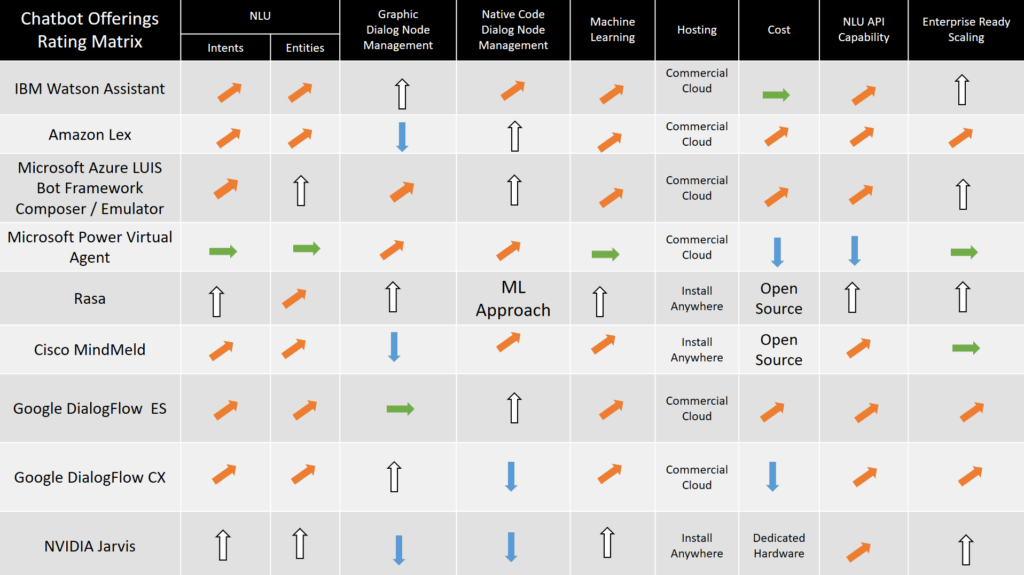 Comparativa de nueve frameworks de chatbot | Medium