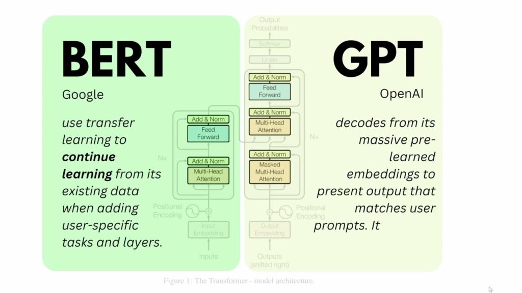BERT and GPT in Language Models like ChatGPT or BLOOM | EASY Tutorial on  Large Language Models LLM