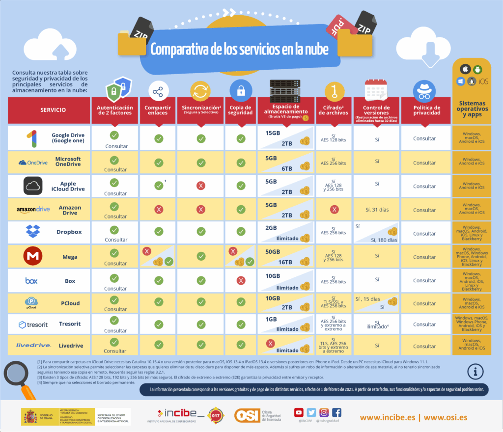 Comparativa de servicios de almacenamiento en la nube a nivel de ...