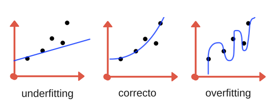 Qué es overfitting y underfitting y cómo solucionarlo | Aprende ...