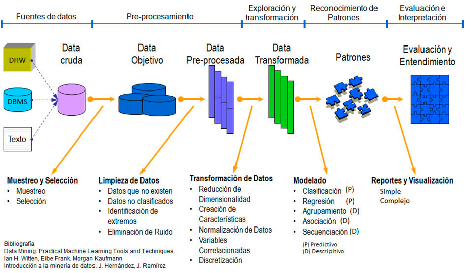 Preoricesamiento de datos con Python | JacobSoft
