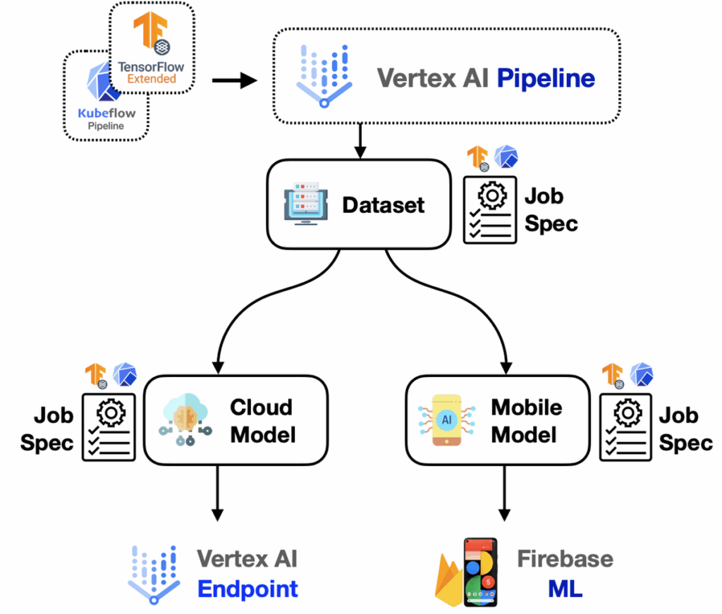 Vertex AI: Innovación rápida y mejorada para empresas - Plain ...