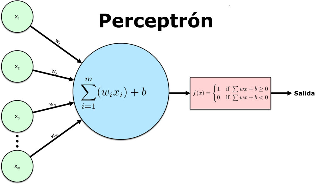 El perceptrón como neurona artificial - Blog de Jose Mariano Alvarez