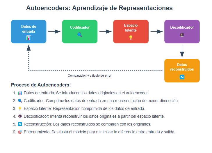 Autoencoders en IA: Qué son y cómo funcionan - delatorre.ai