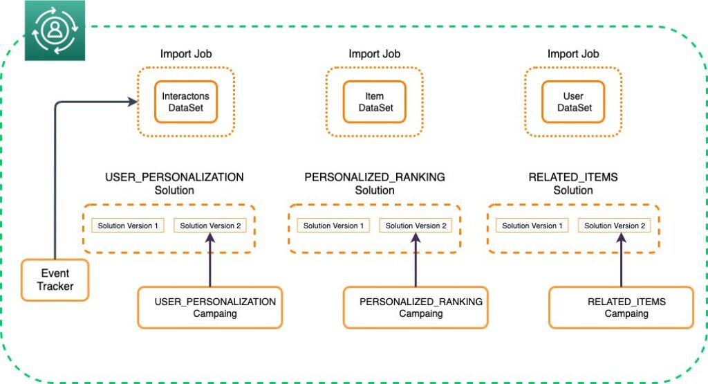 Cómo crear un modelo de recomendación basado en machine learning ...