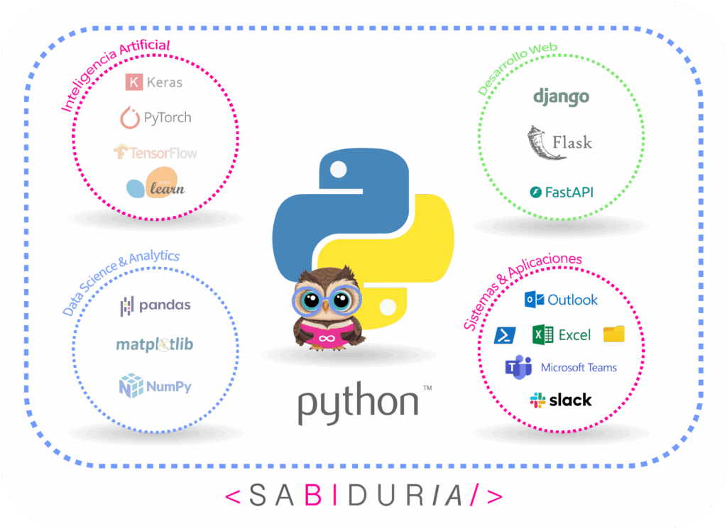 Sabiduria.ar | Python: El Lenguaje Universal para Inteligencia ...