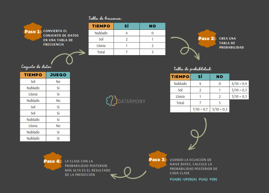 Naive Bayes algoritmo, ejemplos, python | Significado y ...